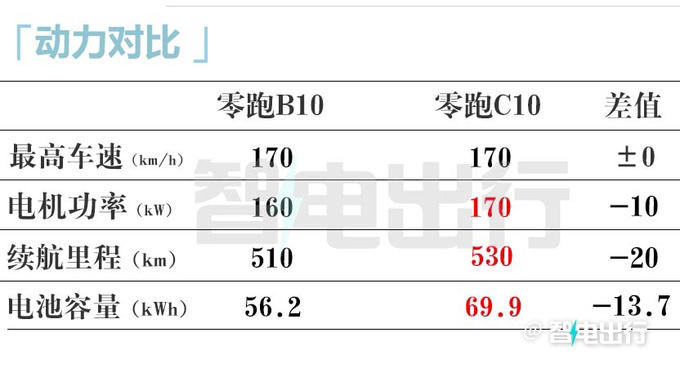 零跑B10定檔4月10日上市!銷售:內部價9.98萬起 零跑B10定檔4月10日上市!銷售:內部價9.98萬起