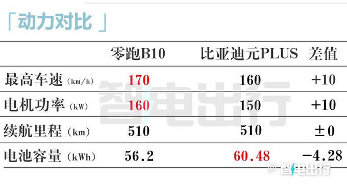 零跑B10定檔4月10日上市!銷售:內部價9.98萬起 零跑B10定檔4月10日上市!銷售:內部價9.98萬起