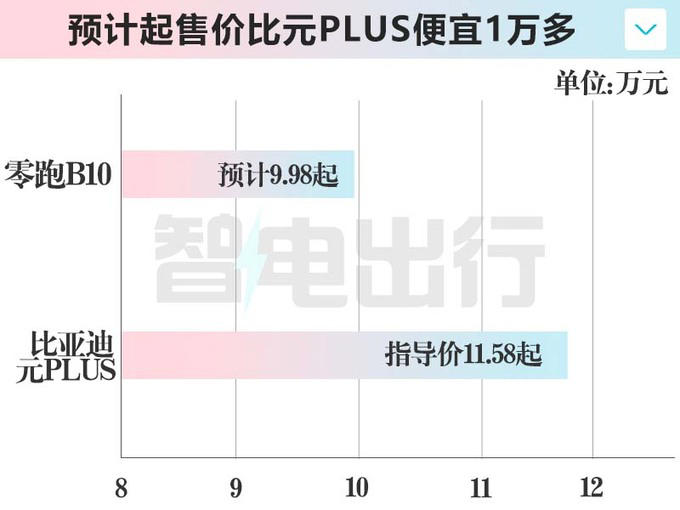 零跑B10定檔4月10日上市!銷售:內部價9.98萬起 零跑B10定檔4月10日上市!銷售:內部價9.98萬起