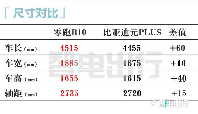 零跑B10定檔4月10日上市!銷售:內部價9.98萬起 零跑B10定檔4月10日上市!銷售:內部價9.98萬起