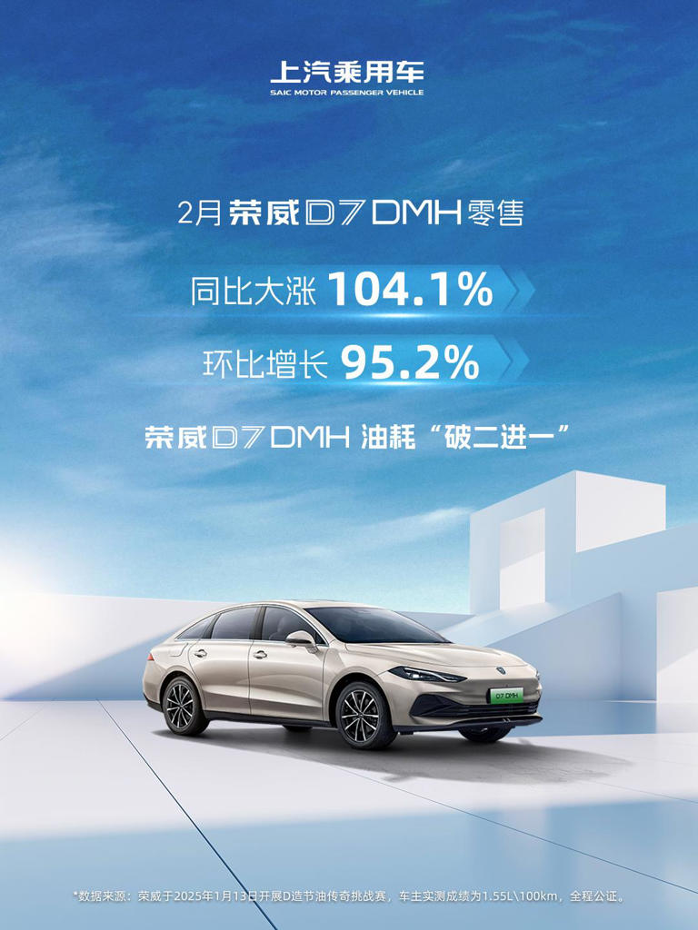 榮威D7銷量同比暴增104.1%,成最大黑馬!你知道為啥嗎? 榮威D7銷量同比暴增104.1%,成最大黑馬!你知道為啥嗎?