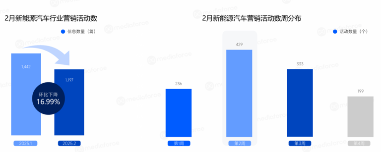 2月新能源汽車營銷月報:銷量激增,品牌營銷新趨勢顯現 2月新能源汽車營銷月報:銷量激增,品牌營銷新趨勢顯現