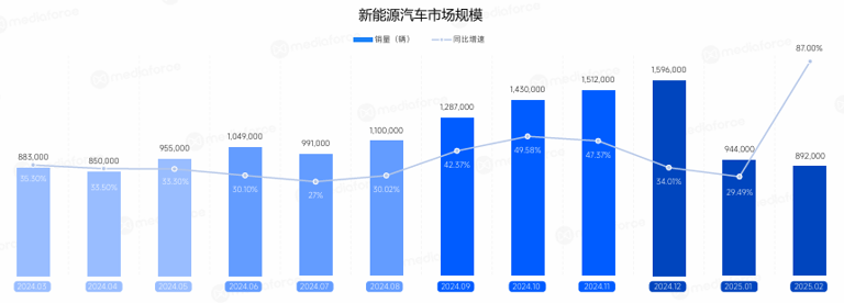 2月新能源汽車營銷月報:銷量激增,品牌營銷新趨勢顯現 2月新能源汽車營銷月報:銷量激增,品牌營銷新趨勢顯現