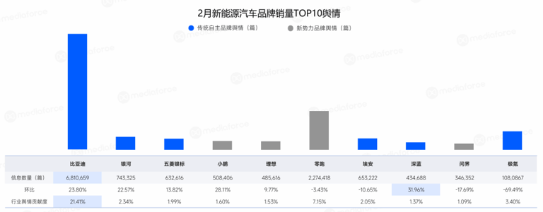 2月新能源汽車營銷月報:銷量激增,品牌營銷新趨勢顯現 2月新能源汽車營銷月報:銷量激增,品牌營銷新趨勢顯現