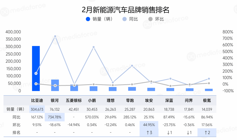 2月新能源汽車營銷月報:銷量激增,品牌營銷新趨勢顯現 2月新能源汽車營銷月報:銷量激增,品牌營銷新趨勢顯現
