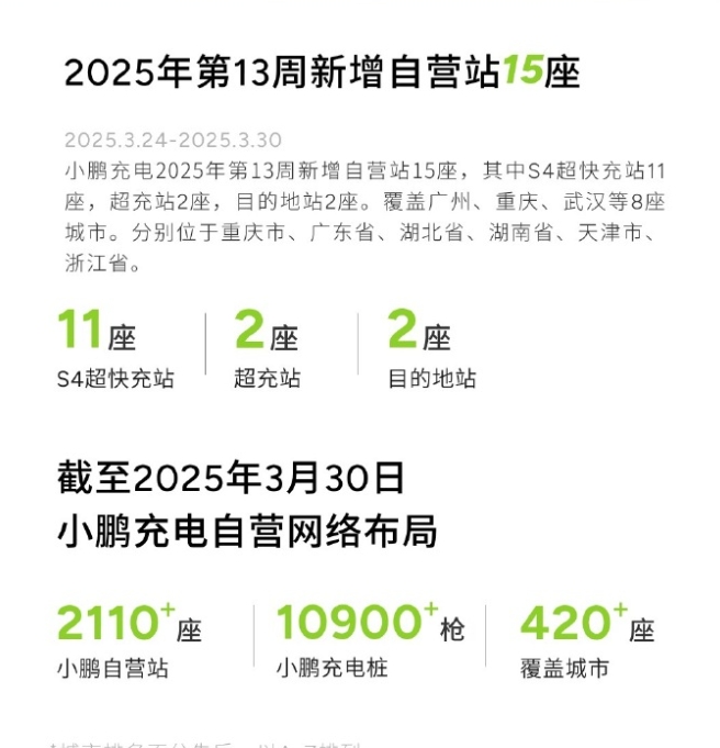 小鵬充電2025年第13周自營(yíng)站建設(shè)成果顯著，15座新站上線強(qiáng)化補(bǔ)能網(wǎng)絡(luò)