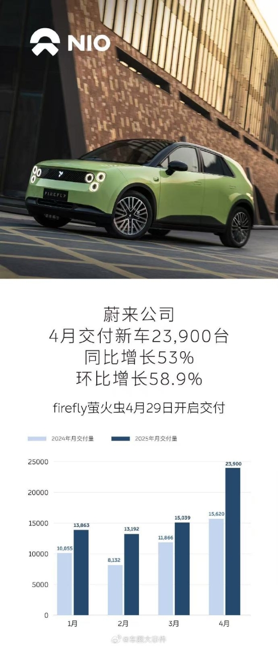 蔚來4月交付23,900臺創同期新高,技術迭代與換電生態驅動高端市場領跑
