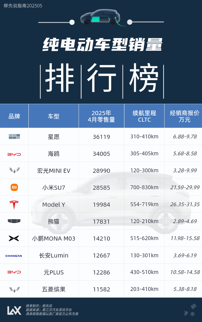 2025純電動車銷量榜：吉利星愿奪冠，元PLUS第九，智能化成新戰(zhàn)場？