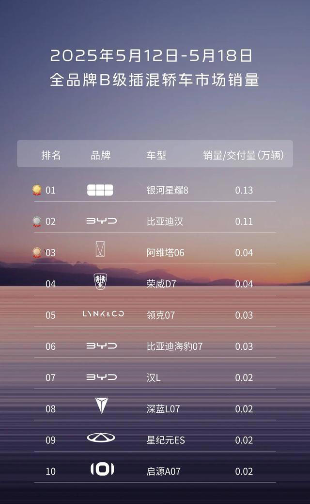 星耀8電混王炸!3L油耗+6秒加速,6天大定破萬,友商迎來最強對手 星耀8電混王炸!3L油耗+6秒加速,6天大定破萬,友商迎來最強對手