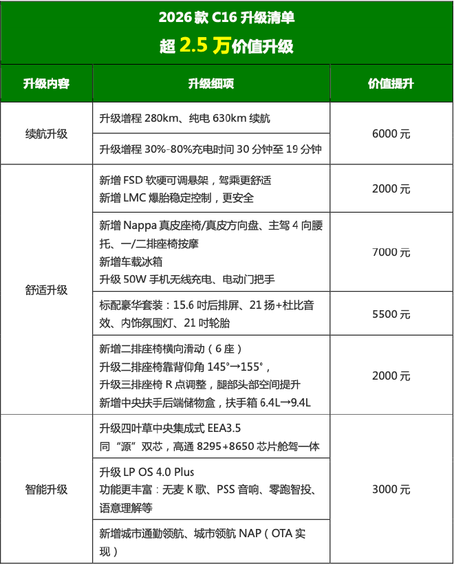 舒適、智能、續航均有升級試駕2026款零跑C16